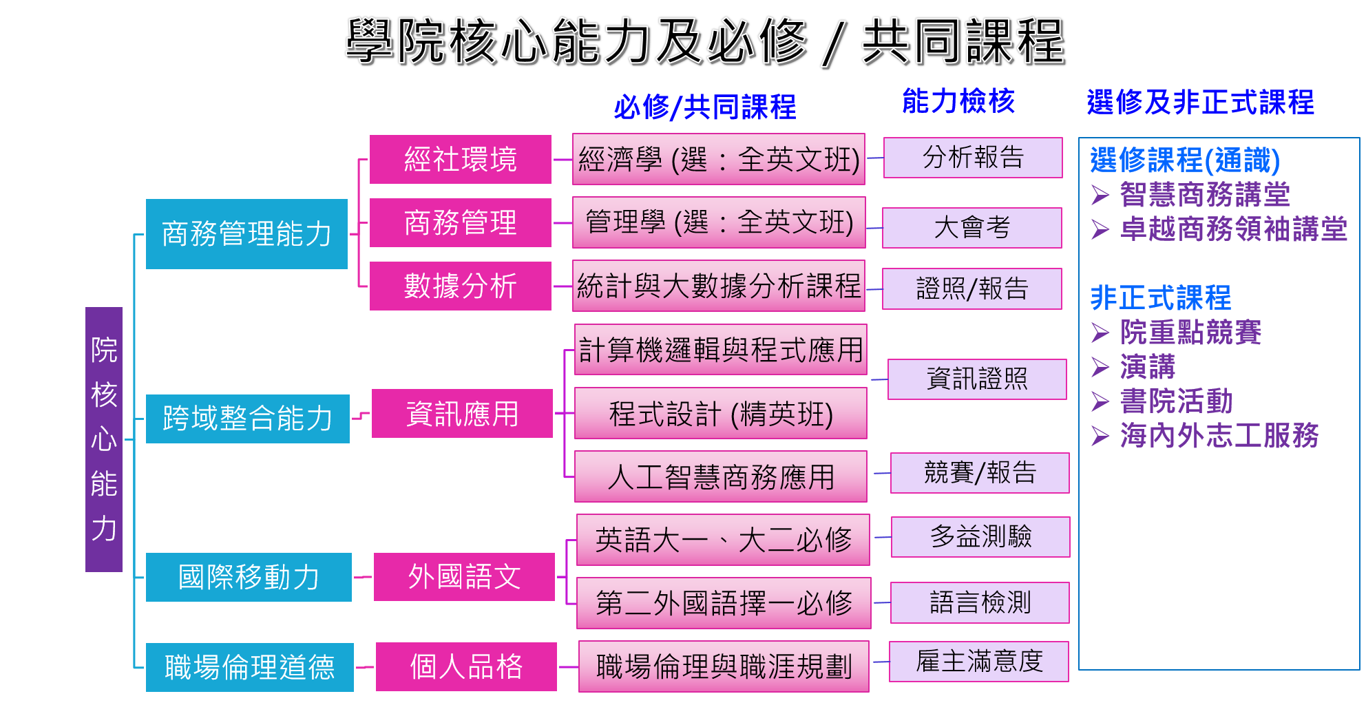 學院核心能力及必修／共同課程